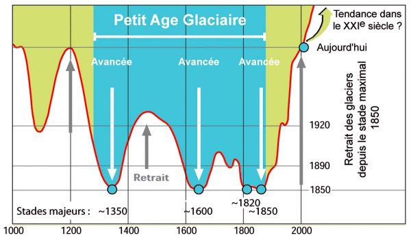 La courbe d’évolution des glaciers alpins permet de bien identifier les quatre maxima  du PAG entre 1350 et 185, d’après Maisch, université de Zurich.