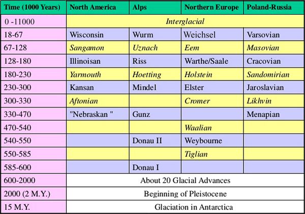 Equivalences des glaciations, Amérique du nord, Europe et Alpes