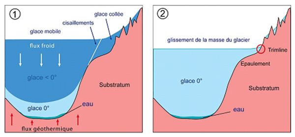 (1) : glacier polythermique : en altitude la glace est collée au substratum (T° < 0°C), pas d’érosion des trimlines, Des cisaillements se mettent en place entre la glace mobile du glacier principal (Bennett, 2003) et la glace collée au substrat. Le flux de froid qui  refroidit la masse du glacier (flèches blanches) dépend de la température de l’air et surtout de l'accumulation de la neige en surface. Le flux géothermique s’y oppose (flèches rouges) ; la glace devient tempérée à la base et la fusion apparaît. (2) : évolution en glacier tempéré en fin de période froide avec contact érosif glace/roche, genèse et/ou reprise des trimlines héritées du précédent épisode glaciaire.