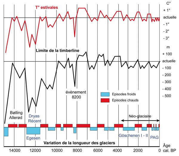 Evolution des températures estivales et de la limite supérieure des forêts (timberline) depuis 14 000 ans