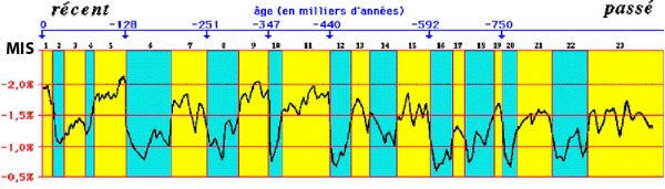 Les stades isotopiques (MIS)