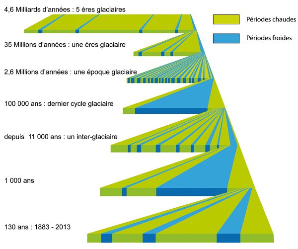 glaciations, ères glaciaires, Petit Âge Glaciaire, comment s’y retrouver ?