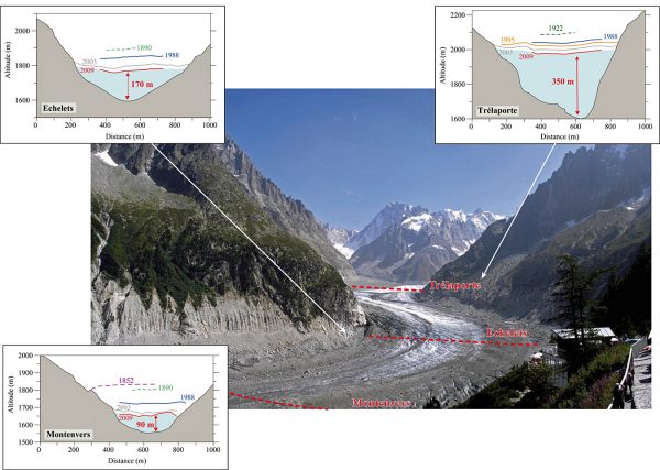 Trois coupes transversales du glacier (LGGE, 2010)