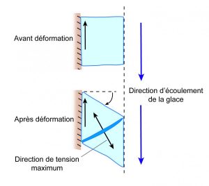 3 bis - Schéma de la déformation du cube de glace