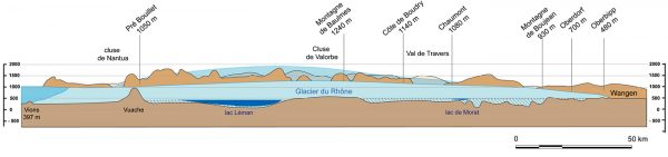  Profil de la calotte glaciaire jurassienne et glacier du Rhône (d'après Campy et Arn, 1984)