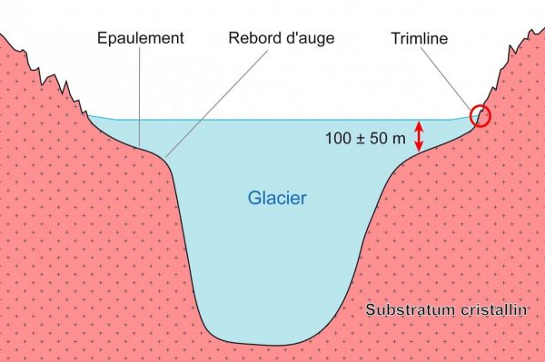 Coupe d’une vallée glaciaire typiquement en U dans les roches granitiques