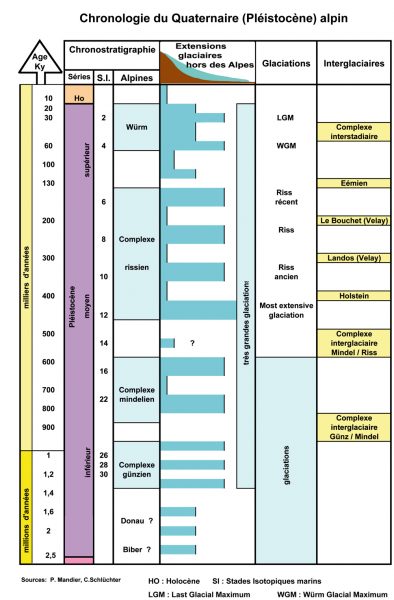 Chronologie du Quaternaire selon les auteurs suisses (Preusser el al. 2011)