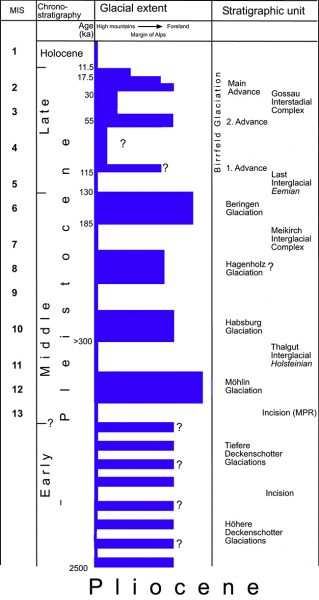 Chronologie du Quaternaire  selon les auteurs français (Mandier, 1984)