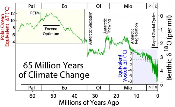 Évolution globale des température de la Terre depuis 65 millions d'années. L’optimum climatique de l’Éocène est indiqué comme Éocène Optimum.