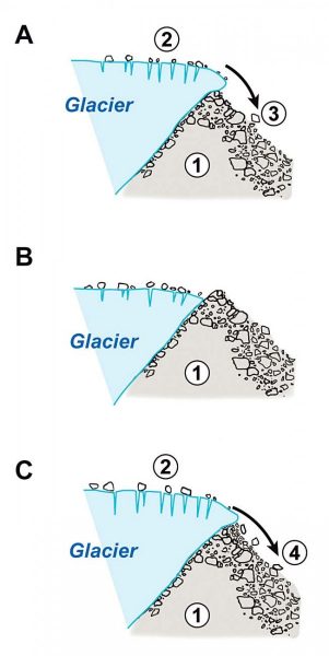 Reconstitution schématique de la construction d’une moraine latérale