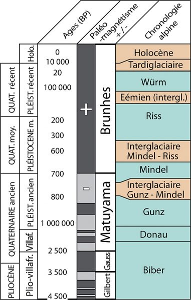 Parallèle entre les  étages  stratigraphiques et les périodes d'inversions de polarité, éléments de datations complémentaires. (Redessiné d'après Riser, 1999)