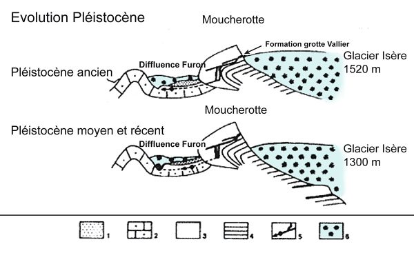 Evolution pléistocène de la grotte Vallier