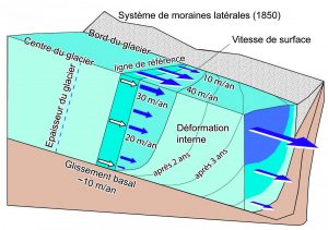Schéma de l’écoulement d’un glacie