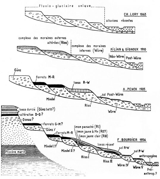 Schéma de  terrasses fluvio-glaciaires selon les auteurs (Bourdier, 1961)