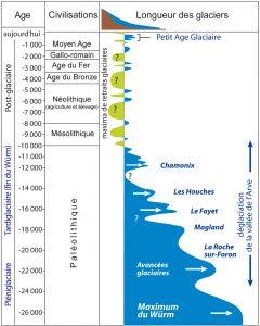 Les étapes de la déglaciation de la vallée de l’Arve depuis le maximum de la dernière glaciation. Les phases des retraits glaciaires plus prononcées qu’aujourd’hui sont figurées en vert.