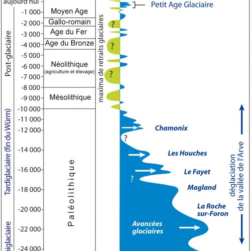 Les étapes de la déglaciation de la vallée de l’Arve depuis le maximum de la dernière glaciation. Les phases des retraits glaciaires plus prononcées qu’aujourd’hui sont figurées en vert.