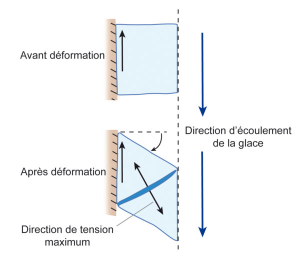 Schéma de la déformation du cube de glace